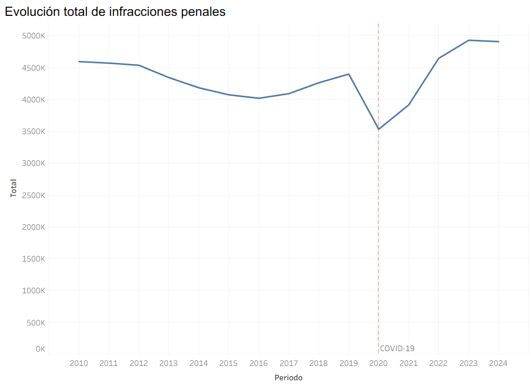 Evolución total de las infracciones penales (2010–2024)