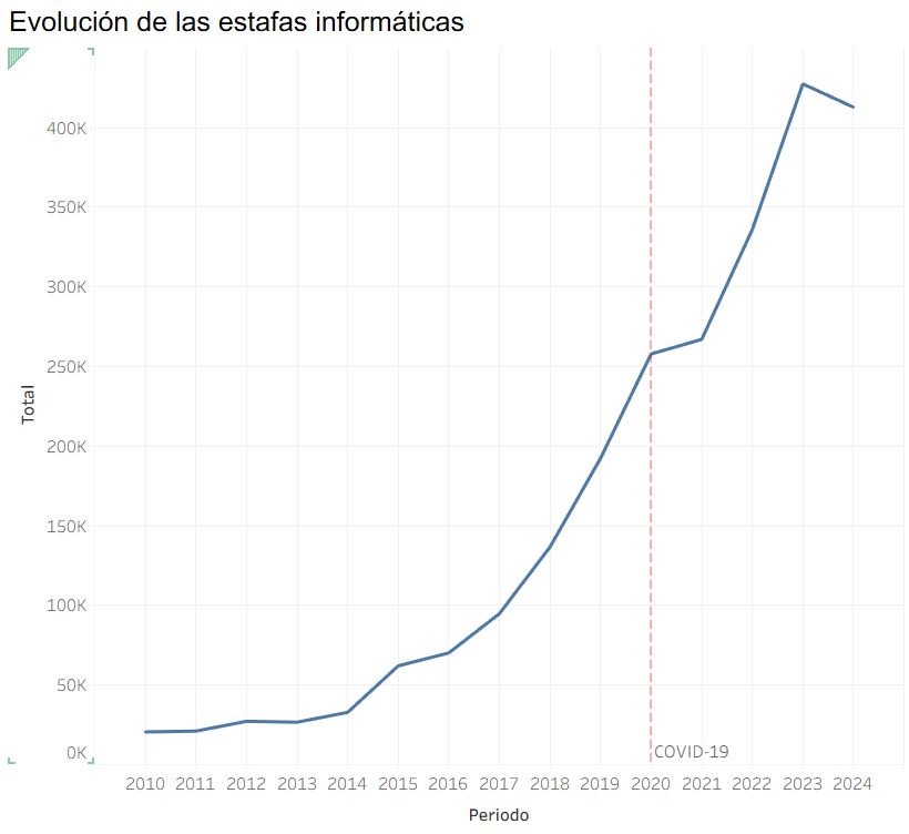 Evolución de las estafas informáticas (2010–2024)