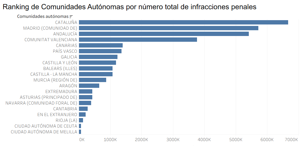 Ranking de Comunidades Autónomas por número total de infracciones penales (2024)