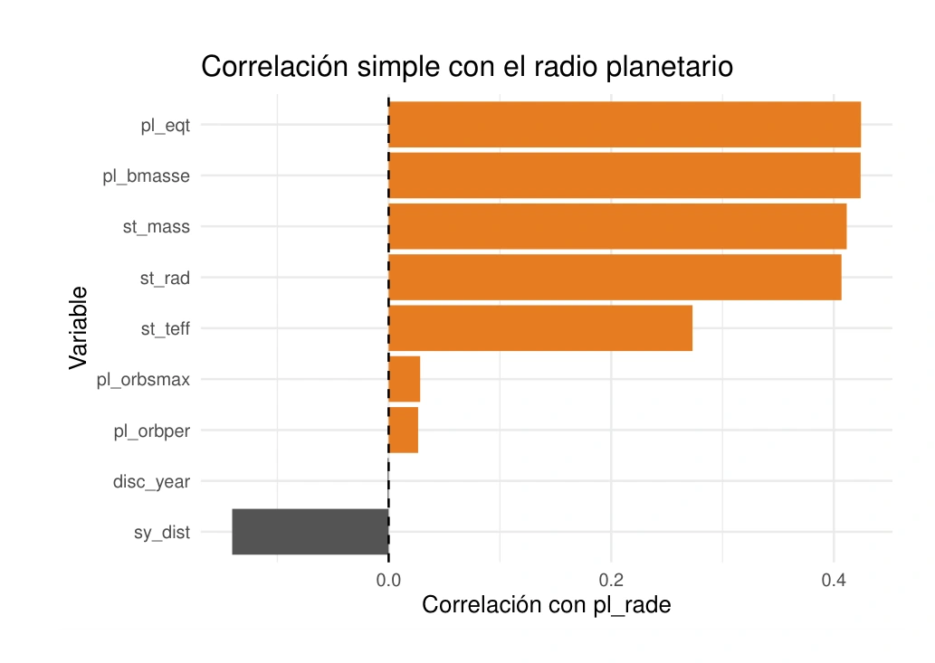 Correlación simple con el radio planetario