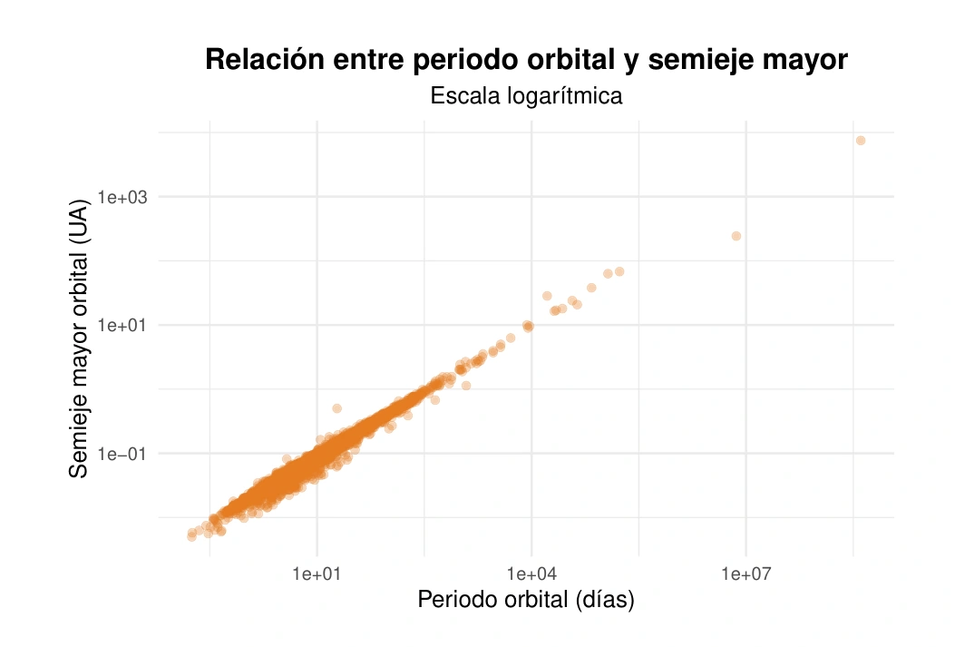 Relación entre periodo orbital y semieje mayor