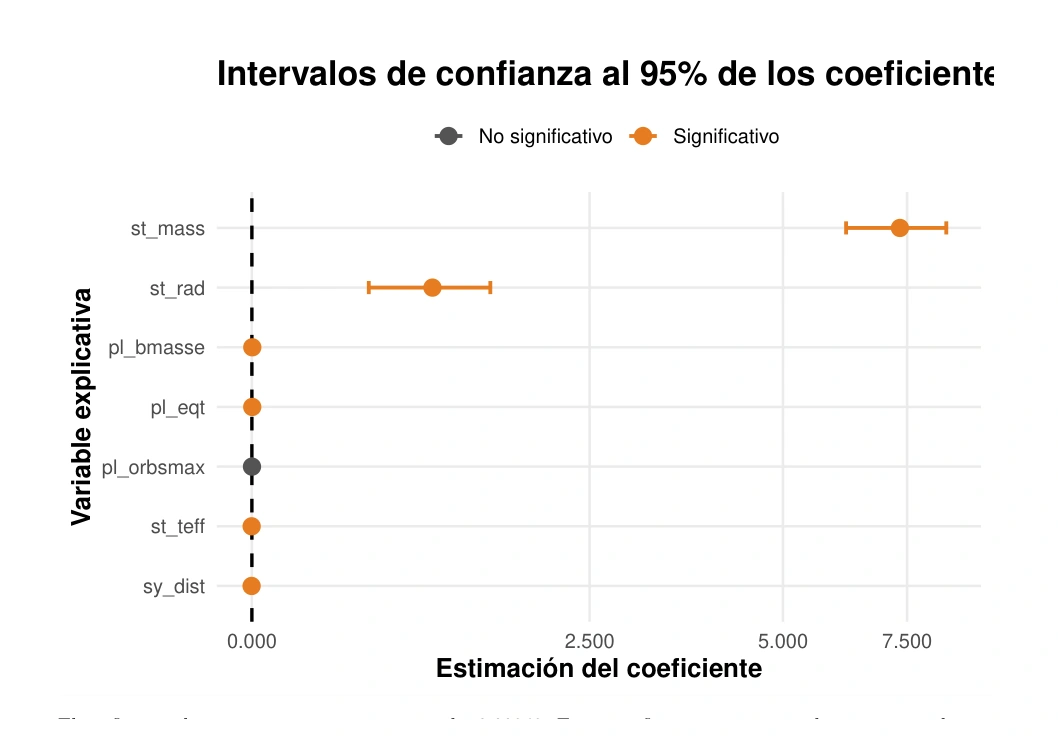 Intervalos de confianza de los coeficientes