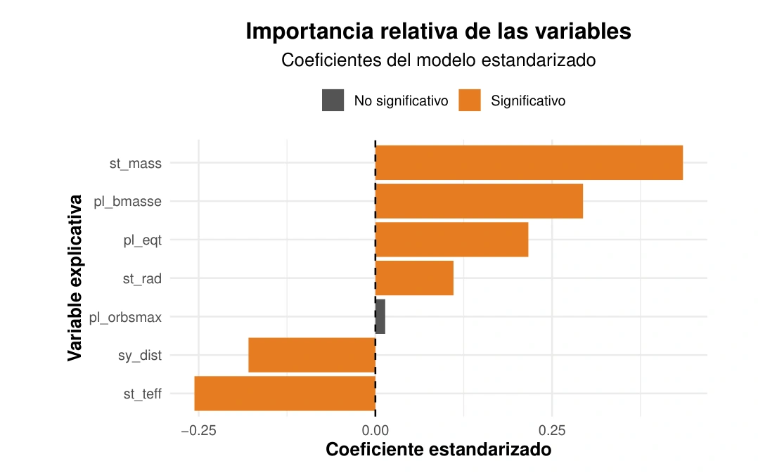 Importancia relativa de las variables