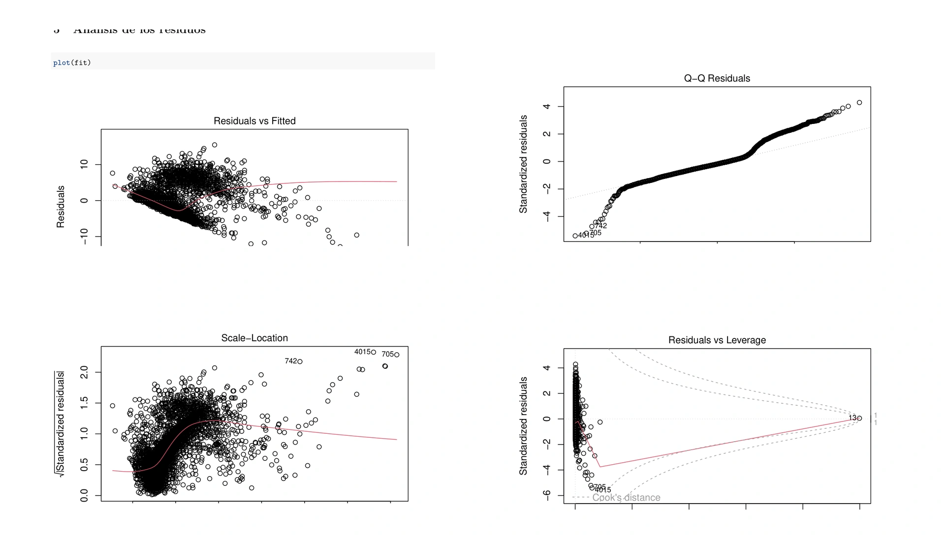 Cuatro gráficos de diagnóstico de residuos del modelo lineal