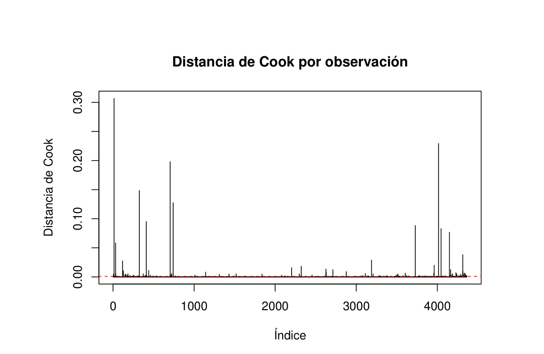 Distancia de Cook por observación