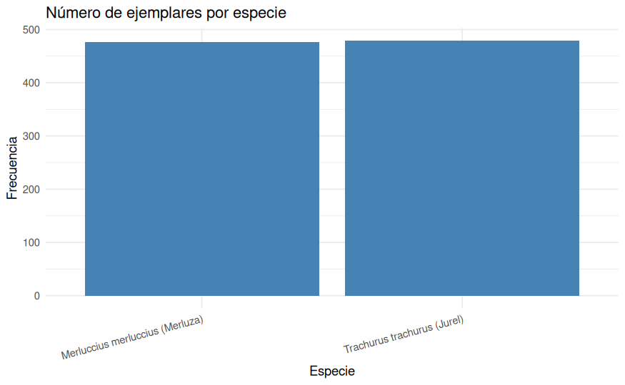 Composición de la muestra por especie