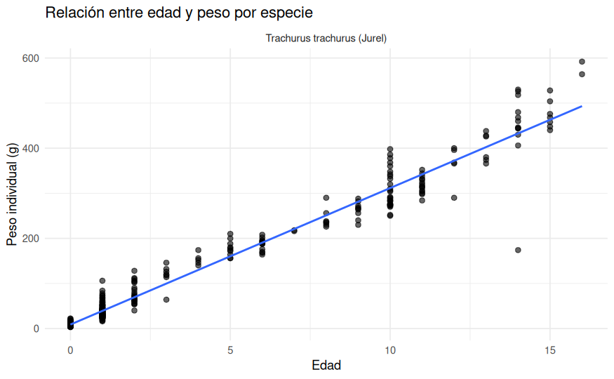 Relación edad-peso por especie