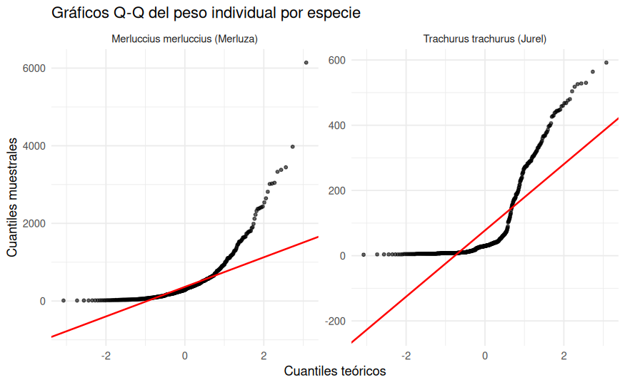 Gráficos Q-Q del peso individual por especie