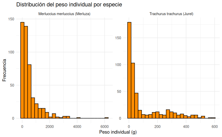 Histogramas del peso individual por especie