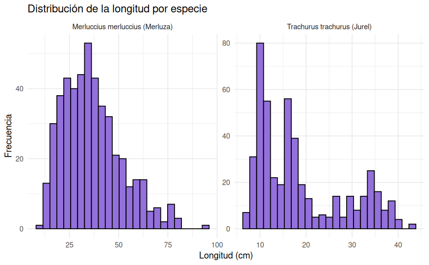 Histogramas de longitud por especie