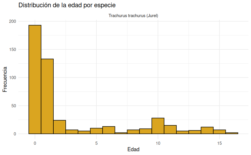 Distribución de la edad por especie