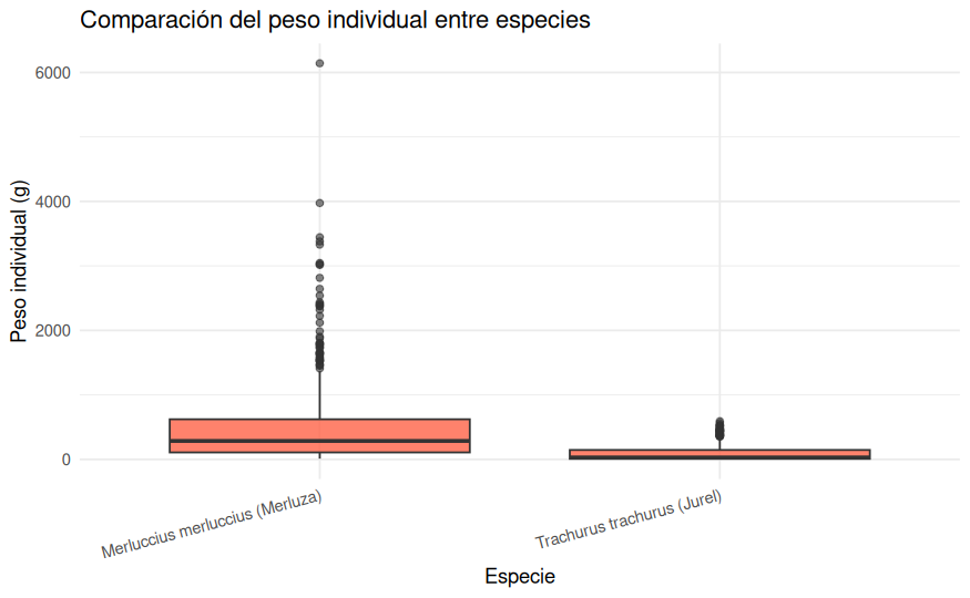 Boxplot del peso por especie