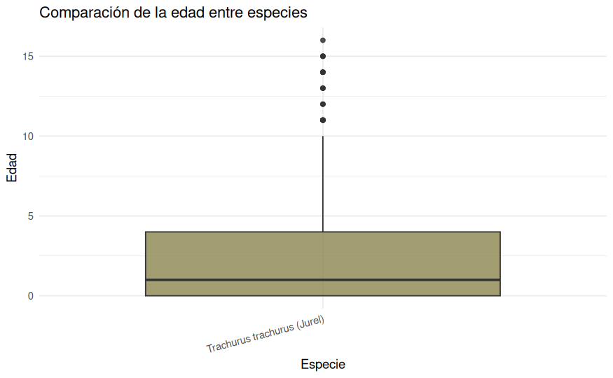 Boxplot de la edad por especie