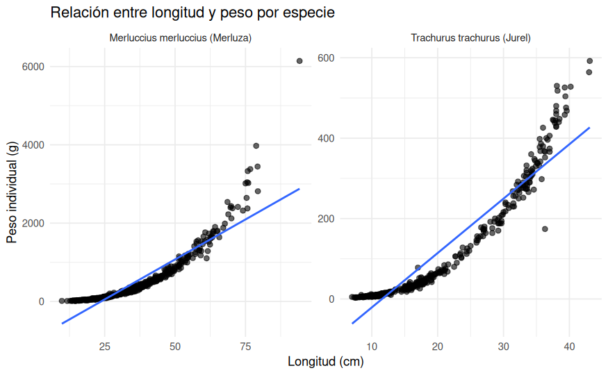 Relación longitud-peso por especie
